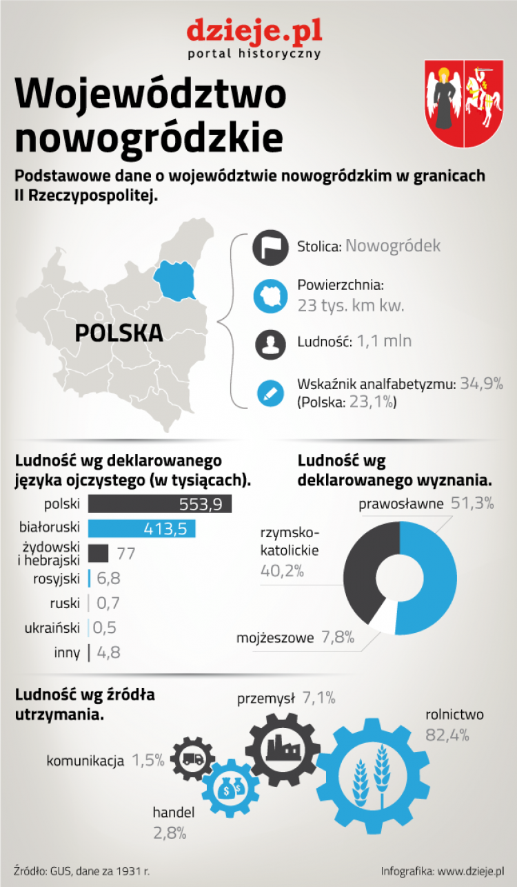 II Rzeczpospolita - województwo nowogrodzkie