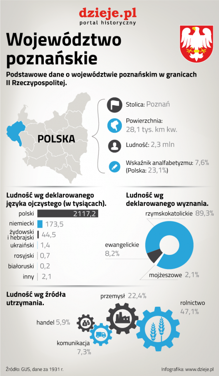 II Rzeczpospolita - województwo poznańskie