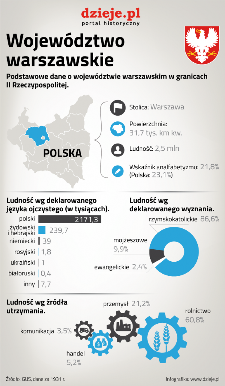 II Rzeczpospolita - województwo warszawskie