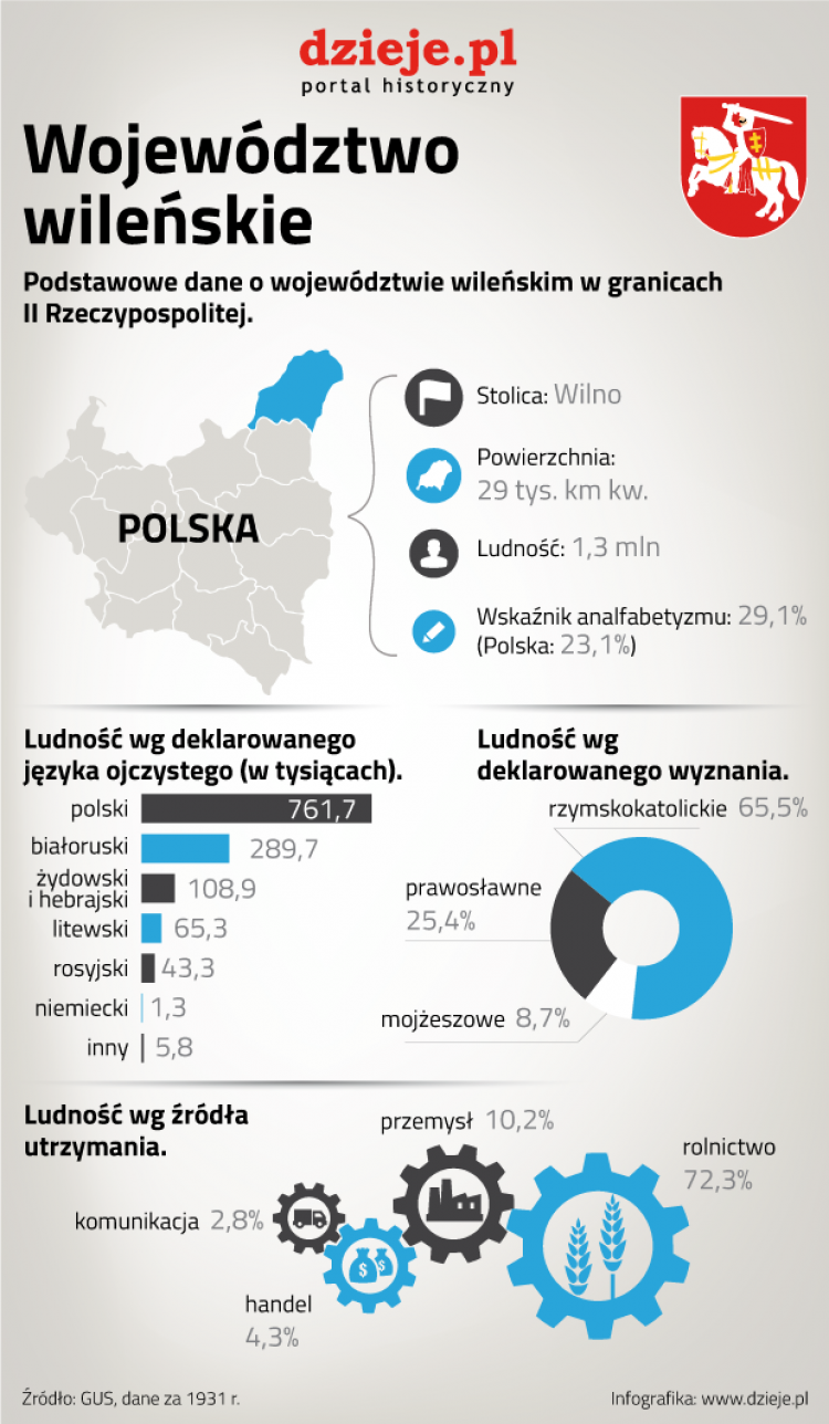 II Rzeczpospolita - województwo wileńskie