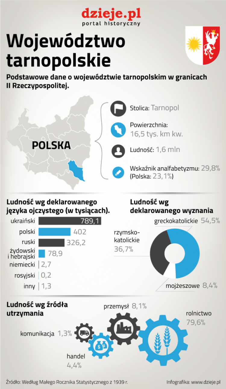 II Rzeczpospolita - województwo tarnopolskie