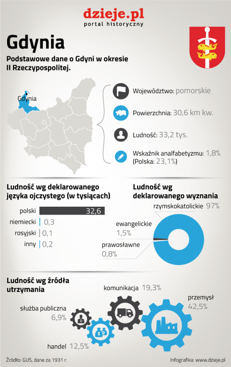 Infografika z danymi statystycznymi dotyczącymi Gdyni w  II RP