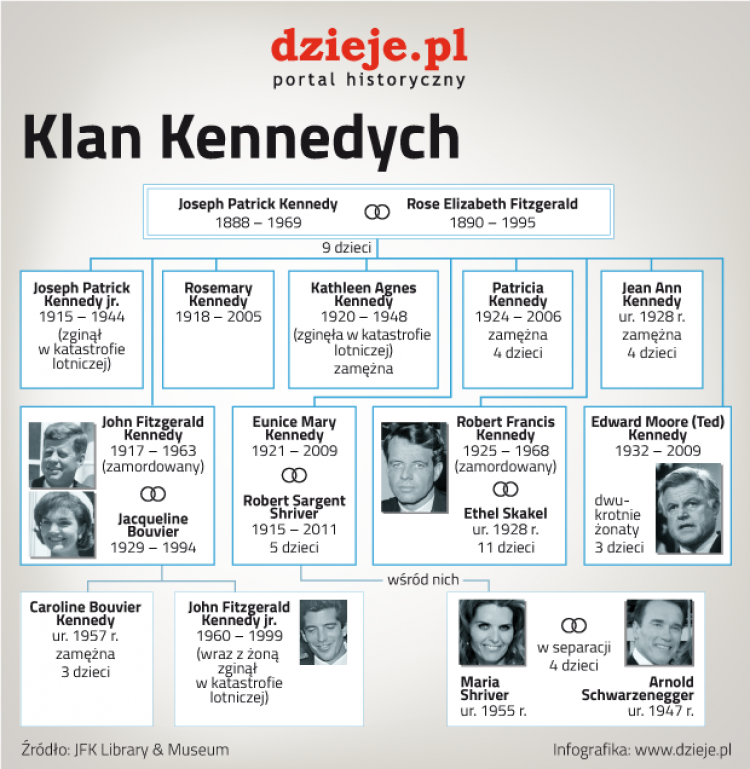 Genealogia Kennedych. Infografika.