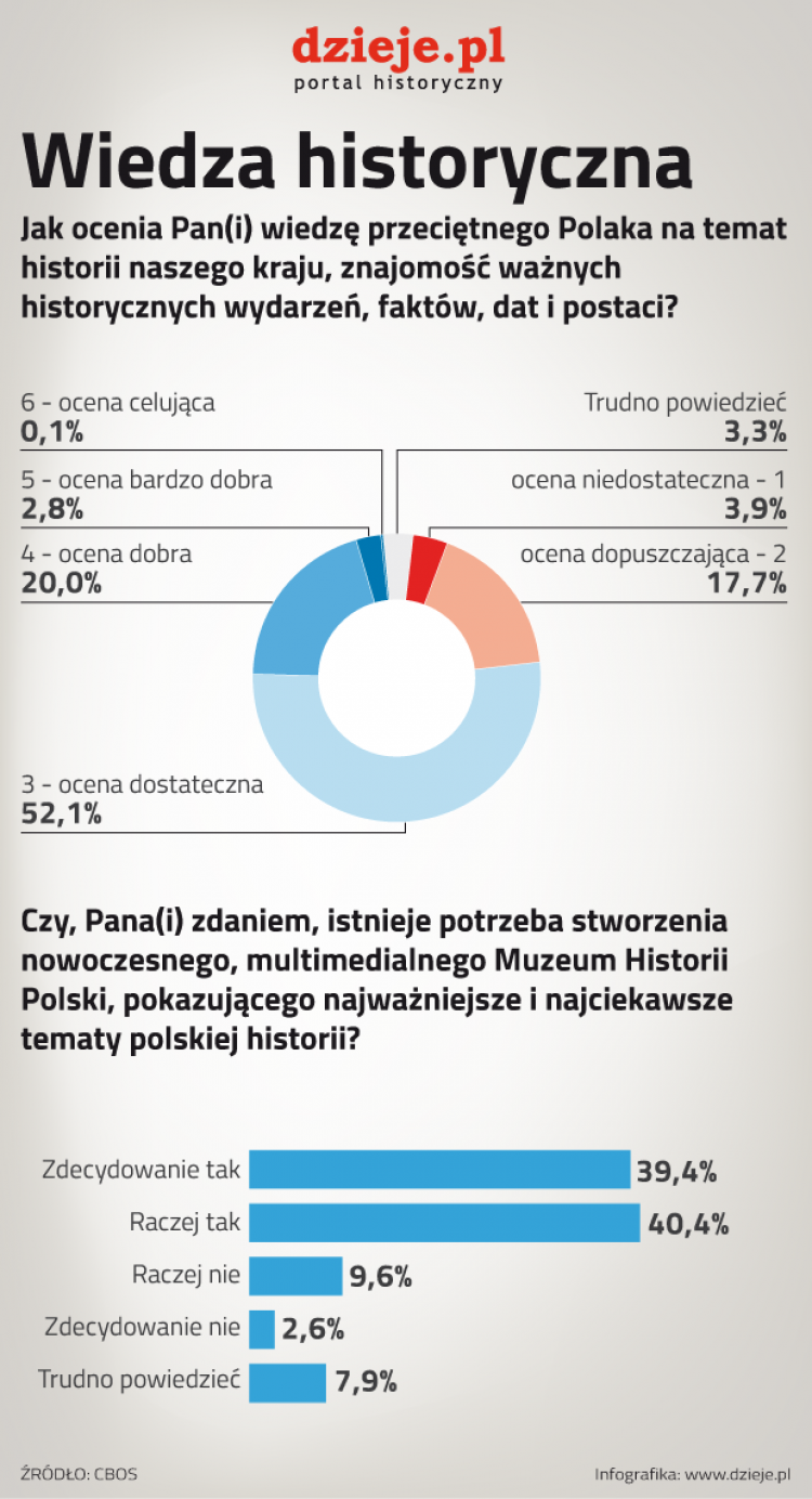 Badanie CBOS pt. Ocena wiedzy historycznej Polaków i deklarowane zainteresowanie