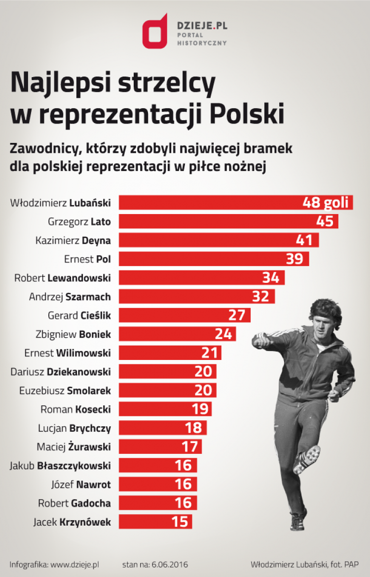 Zawodnicy, którzy zdobyli najwięcej bramek dla polskiej reprezentacji