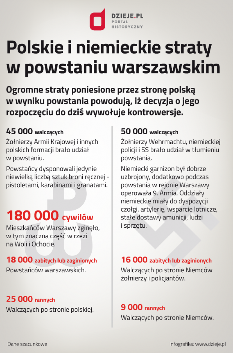 Polskie i niemieckie straty w powstaniu warszawskim