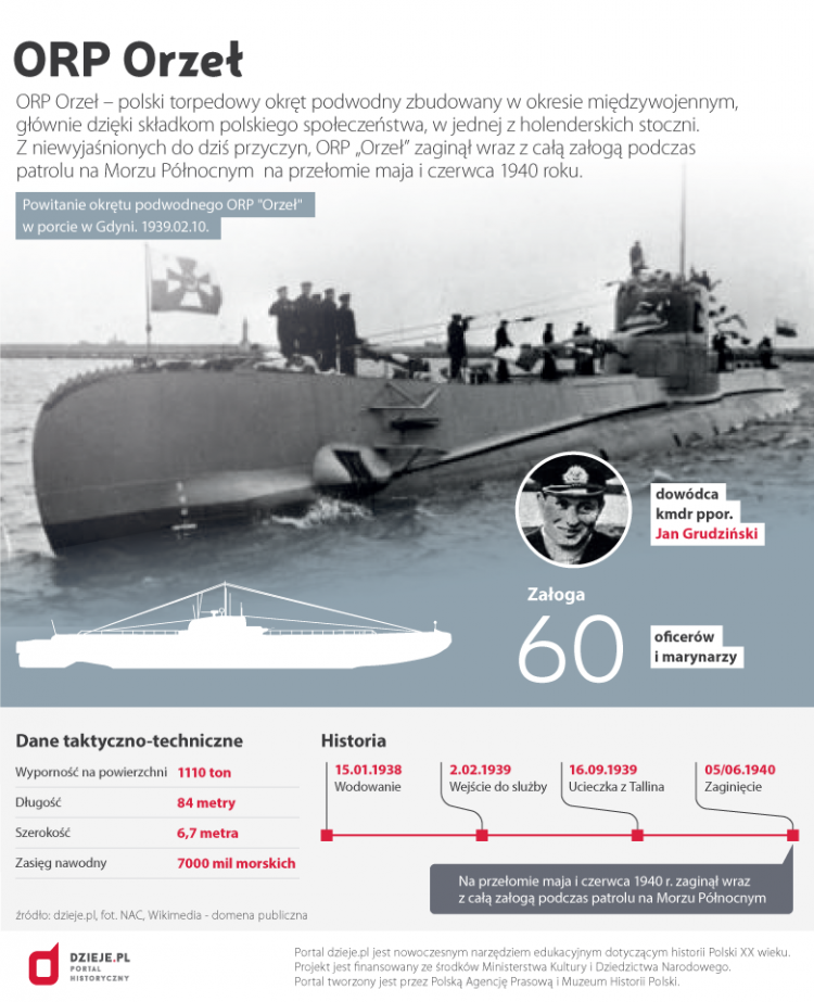 ORP "Orzeł". Źródło: Infografika PAP