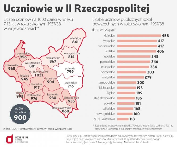 Uczniowie w II Rzeczpospolitej. Źródło: Infografika PAP