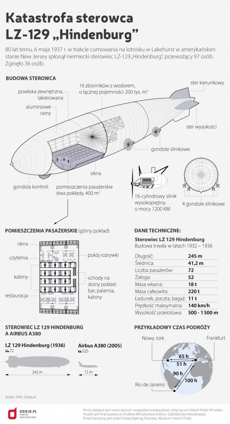 Katastrofa niemieckiego sterowca LZ-129 „Hindenburg”. Źródło: Infografika PAP