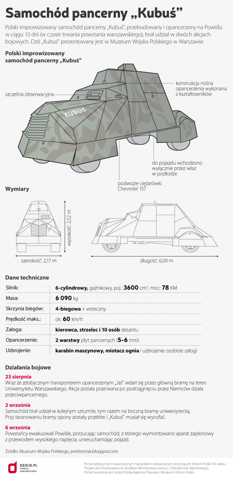 Samochód pancerny "Kubuś". Źródło: Infografika PAP