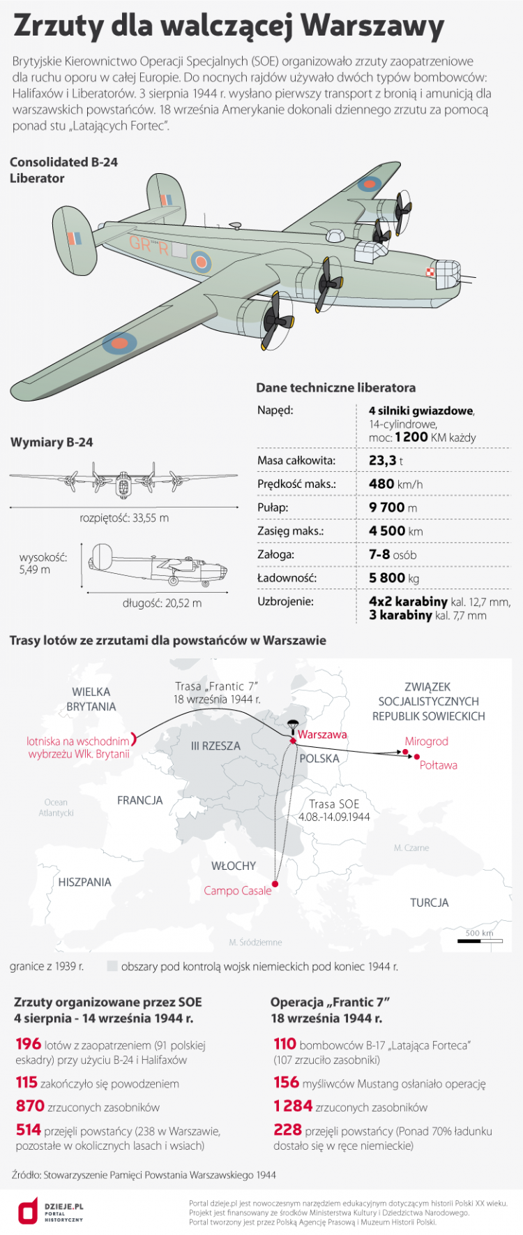 Zrzuty dla walczącej Warszawy. Źródło: Infografika PAP