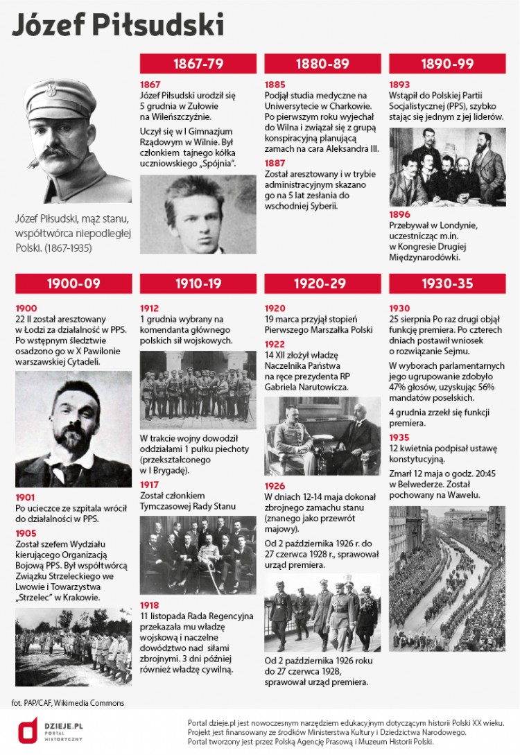 Marszałek Józef Piłsudski (1867-1935). Źródło: infografika PAP