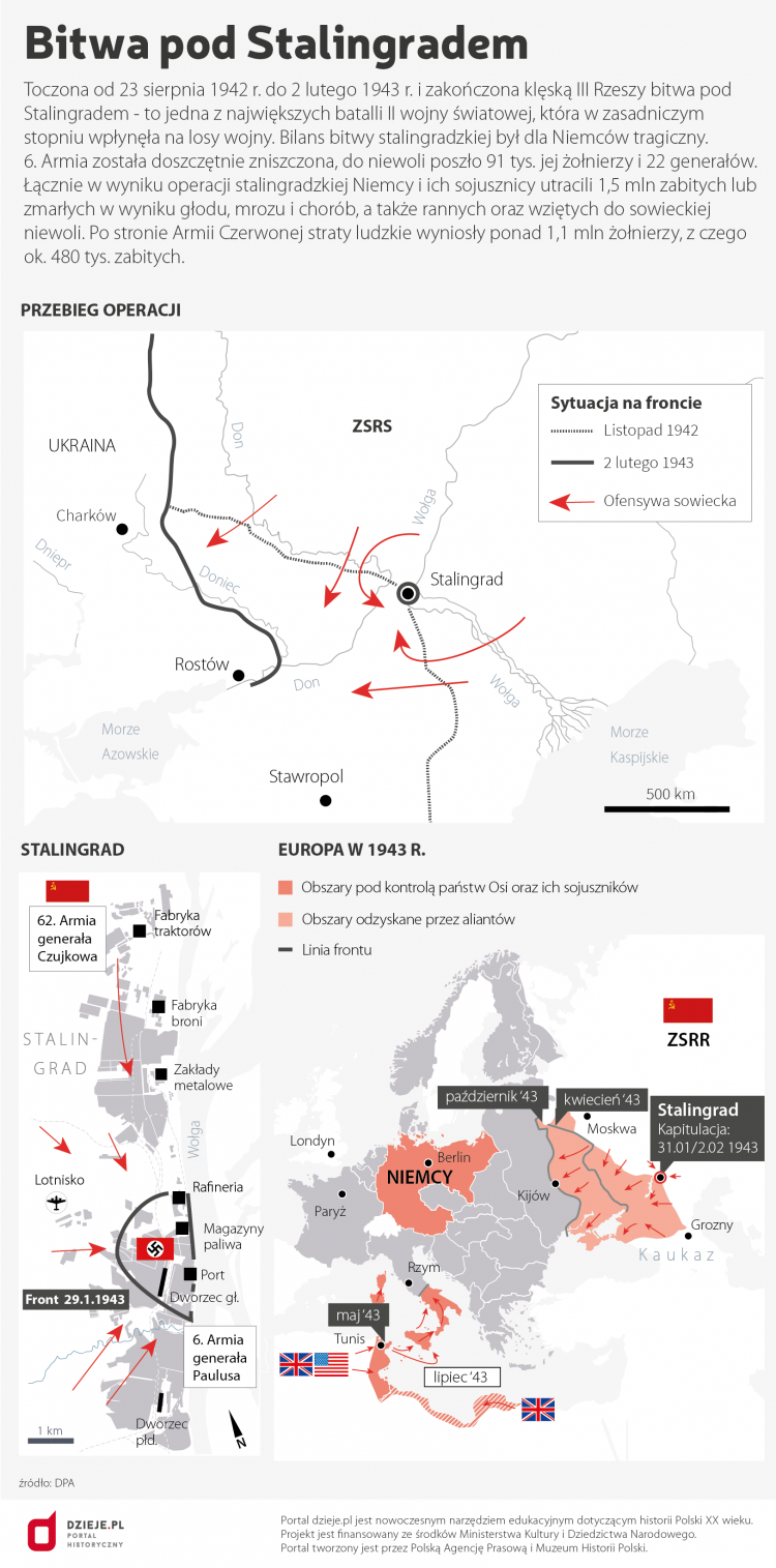 Bitwa pod Stalingradem. Źródło: Infografika PAP