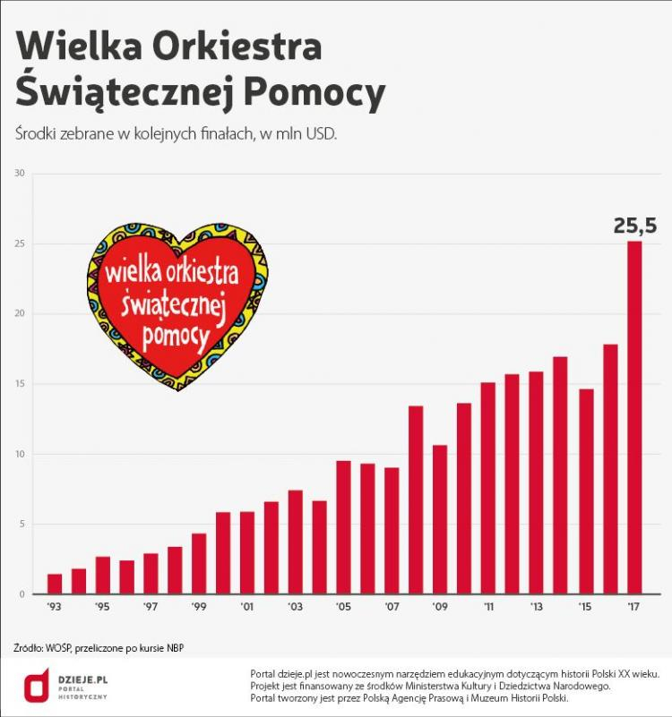 Wielka Orkiestra Świątecznej Pomocy. Źródło: Infografika PAP