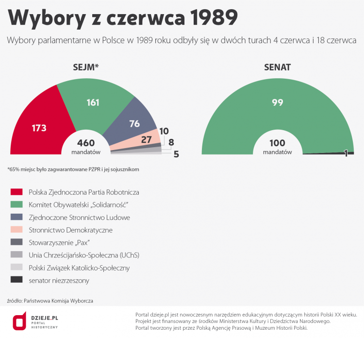 Wybory 4 Czerwca 1989 Roku W Polsce | Dzieje.pl - Historia Polski