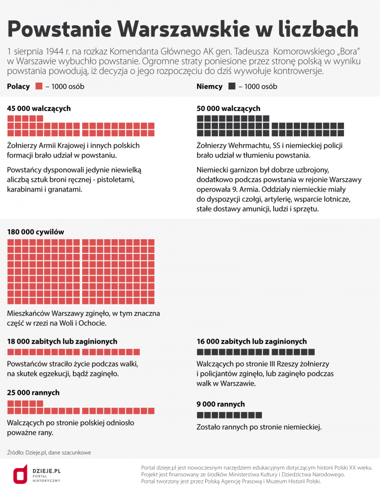 Powstanie Warszawskie w liczbach. Źródło: Infografika PAP