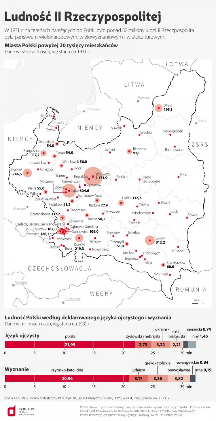 Ludność II Rzeczypospolitej. Źródło: Infografika PAP