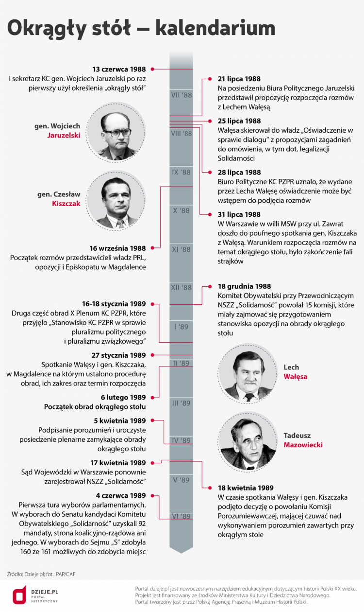 Okrągły stół - infografika