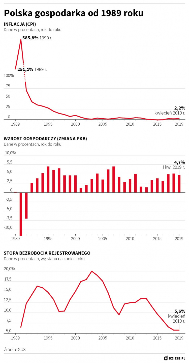 Polska gospodarka od 1989 r.
