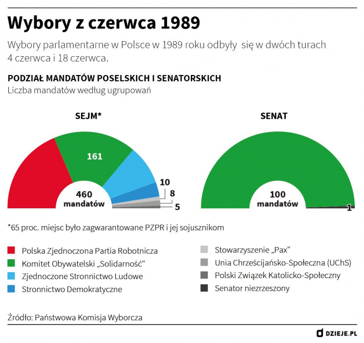 Wybory czerwcowe 1989