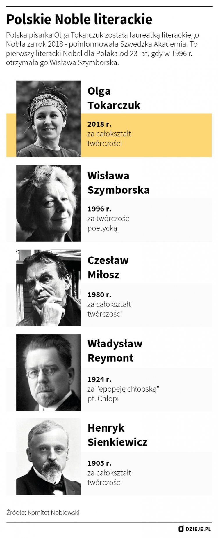 Polscy laureaci literackiej Nagrody Nobla
