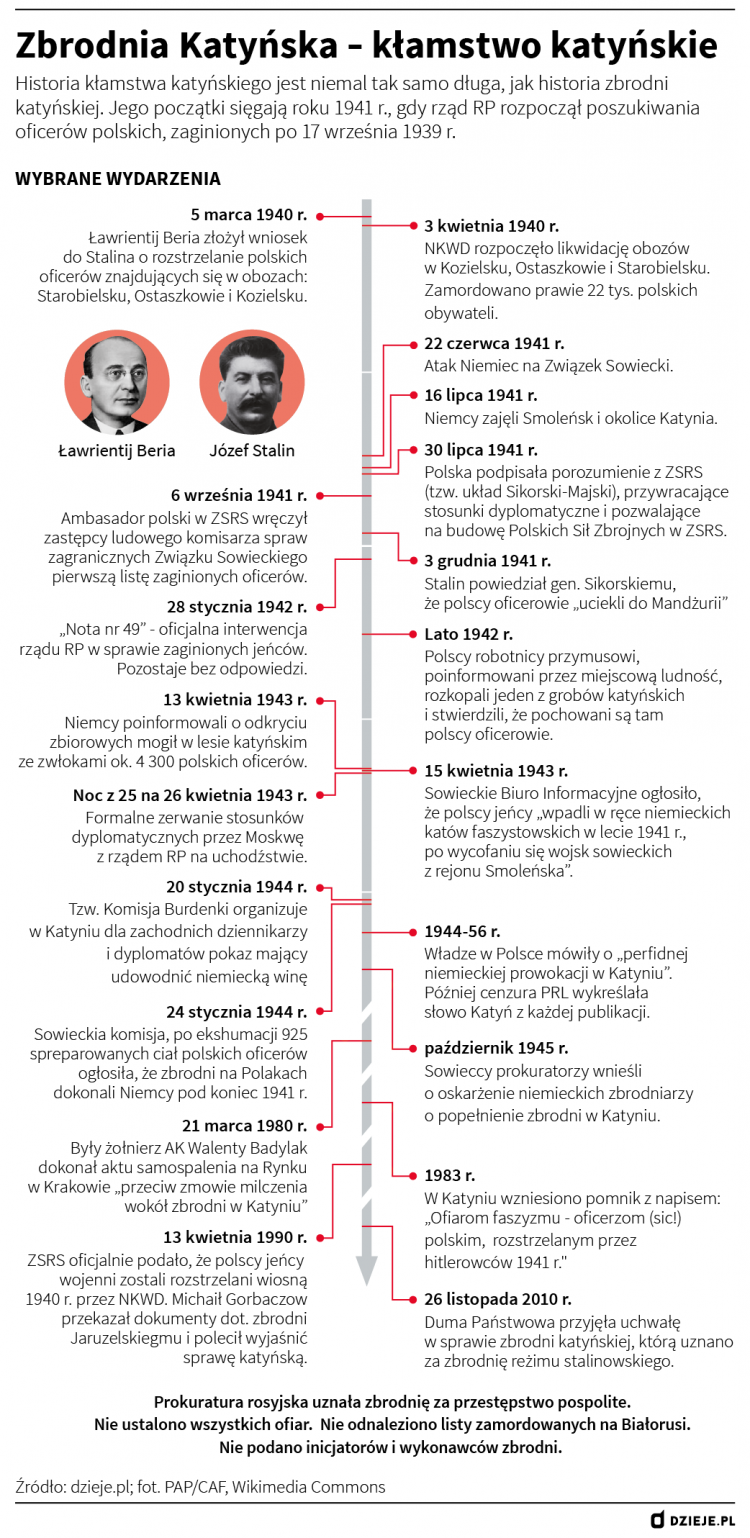 Kłamstwo katyńskie