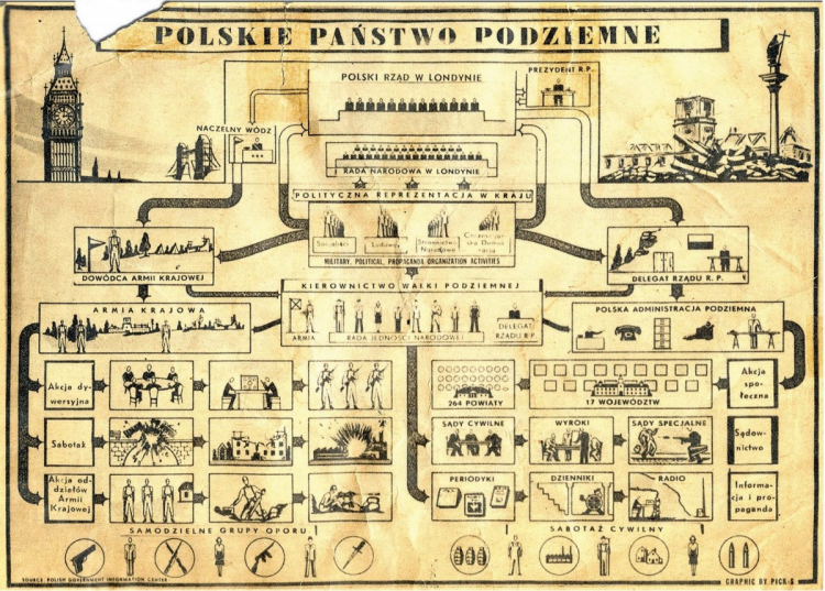 Polskie Państwo Podziemne. Źródło: IPN