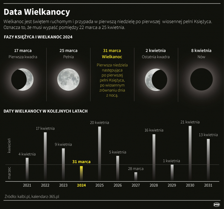 Data Wielkanocy