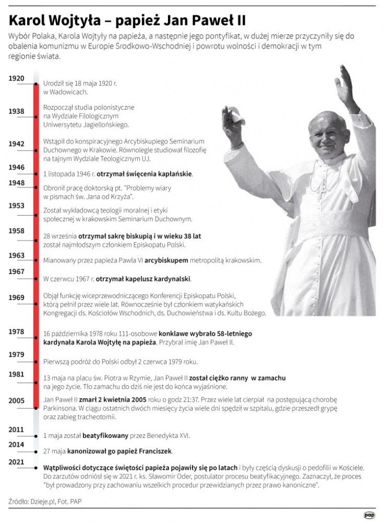 Karol Wojtyła – papież Jan Paweł II