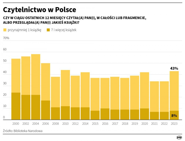 Czytelnictwo w Polsce