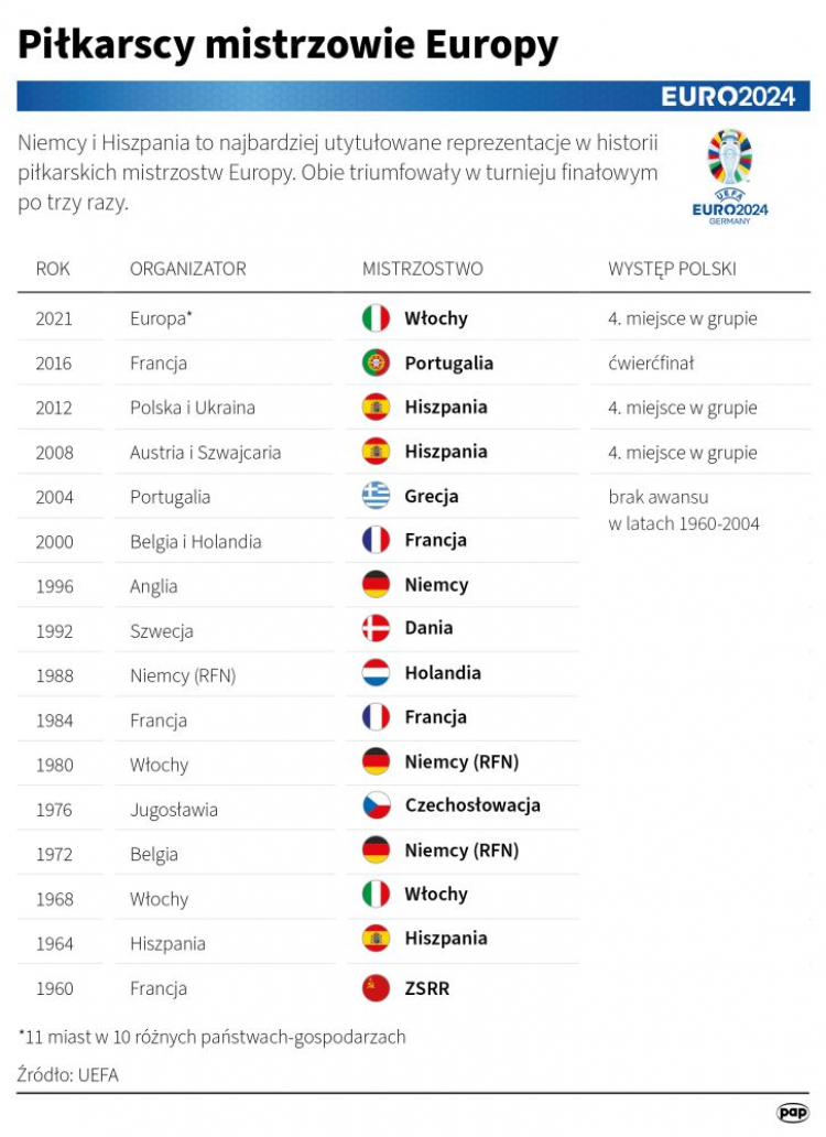 Piłkarscy mistrzowie Europy