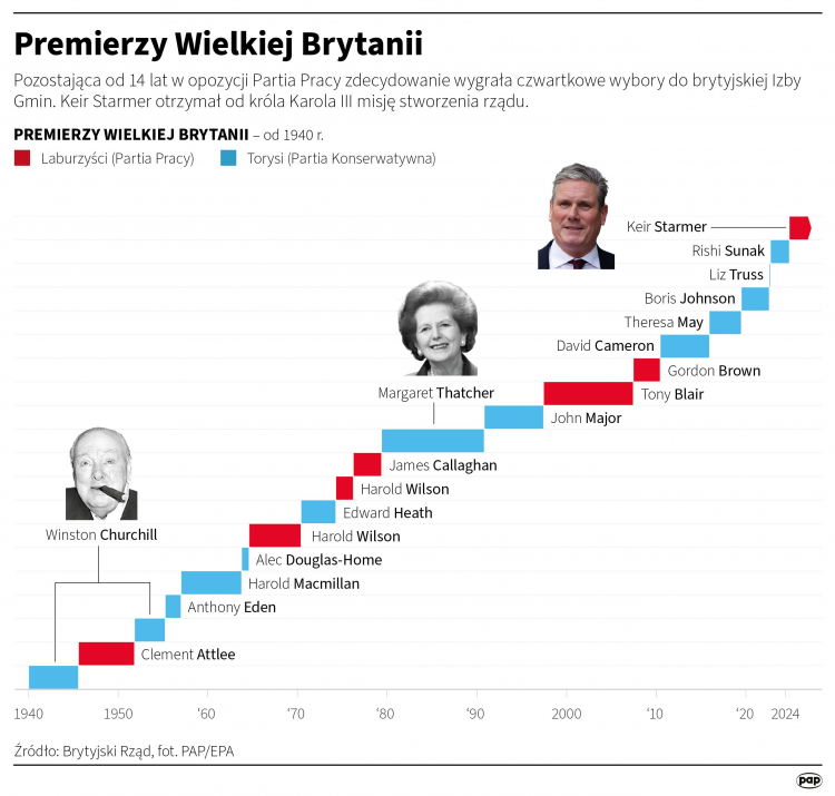 Premierzy Wielkiej Brytanii