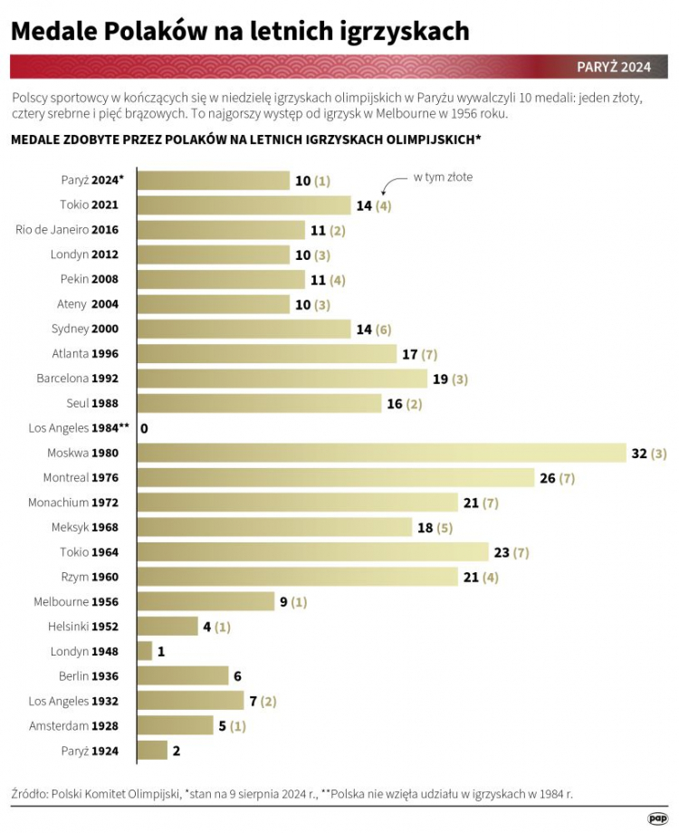 Medale Polaków na letnich igrzyskach