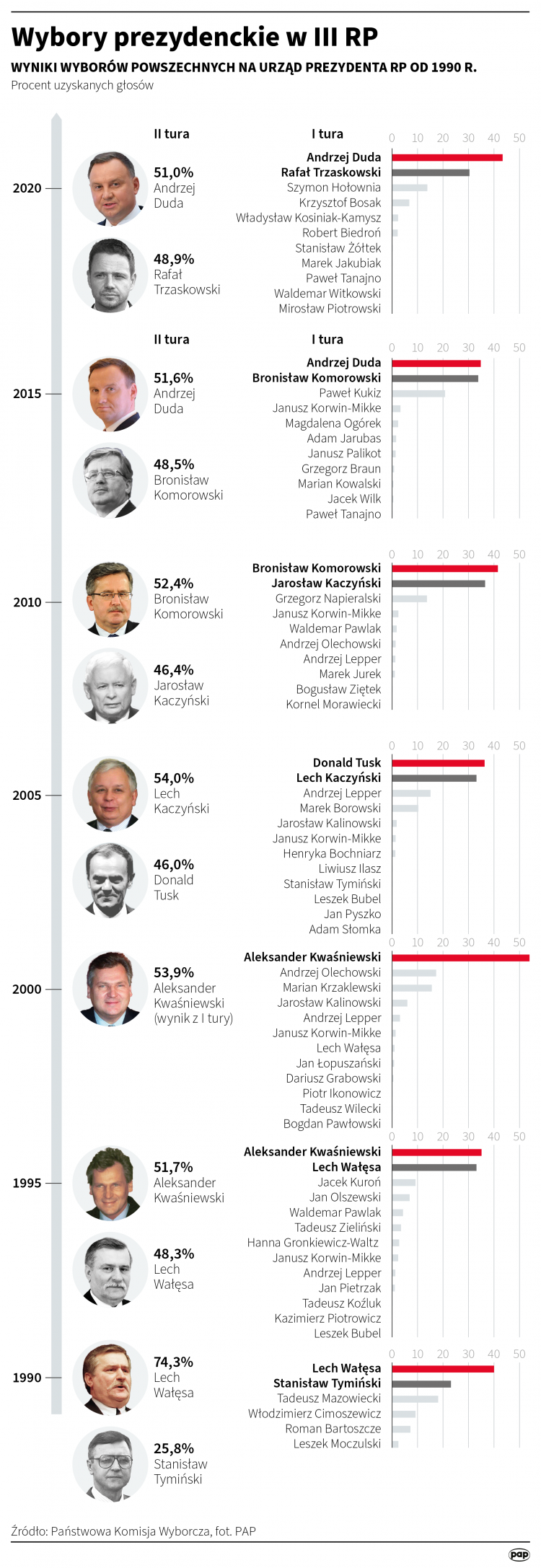 Wybory prezydenckie w III RP, infografika PAP/M. Zieliński, A. Ziemienowicz, M. Samczuk
