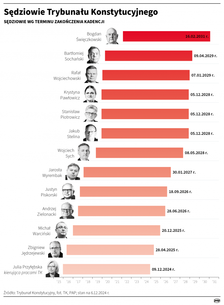Sędziowie Trybunału Konstytucyjnego, infografika: PAP