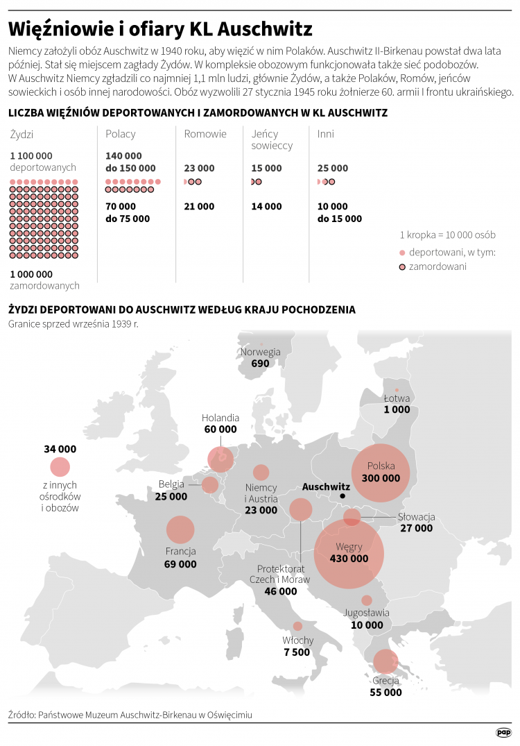 Więźniowie i ofiary KL Auschwitz, infografika PAP/Adam Ziemienowicz, Małgorzata Latos
