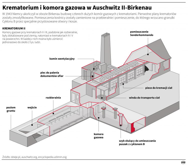 Krematorium i komora gazowa w KL Auschwitz II, infografika PAP/Adam Ziemienowicz, Maria Samczuk