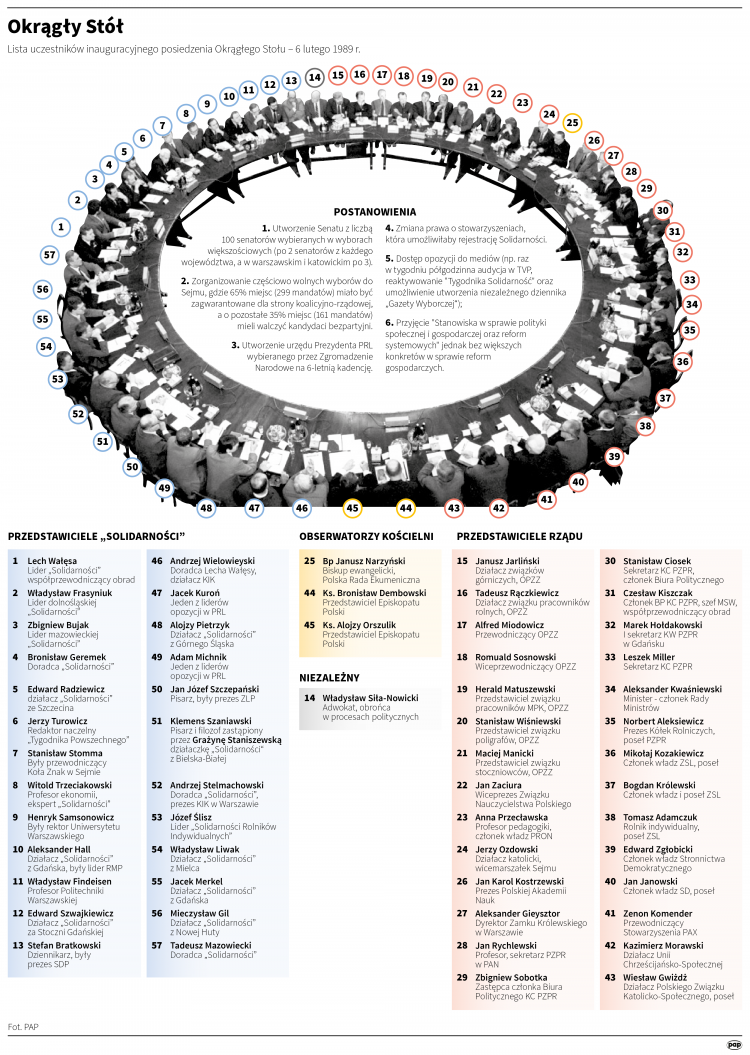 Okrągły Stół, infograika PAP/Maciej Zieliński