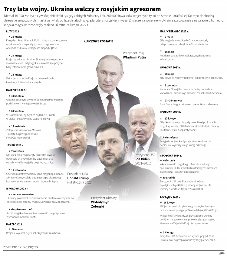 24 lutego 2022 r. Rosja zaczęła wojnę na pełną skalę przeciwko Ukrainie