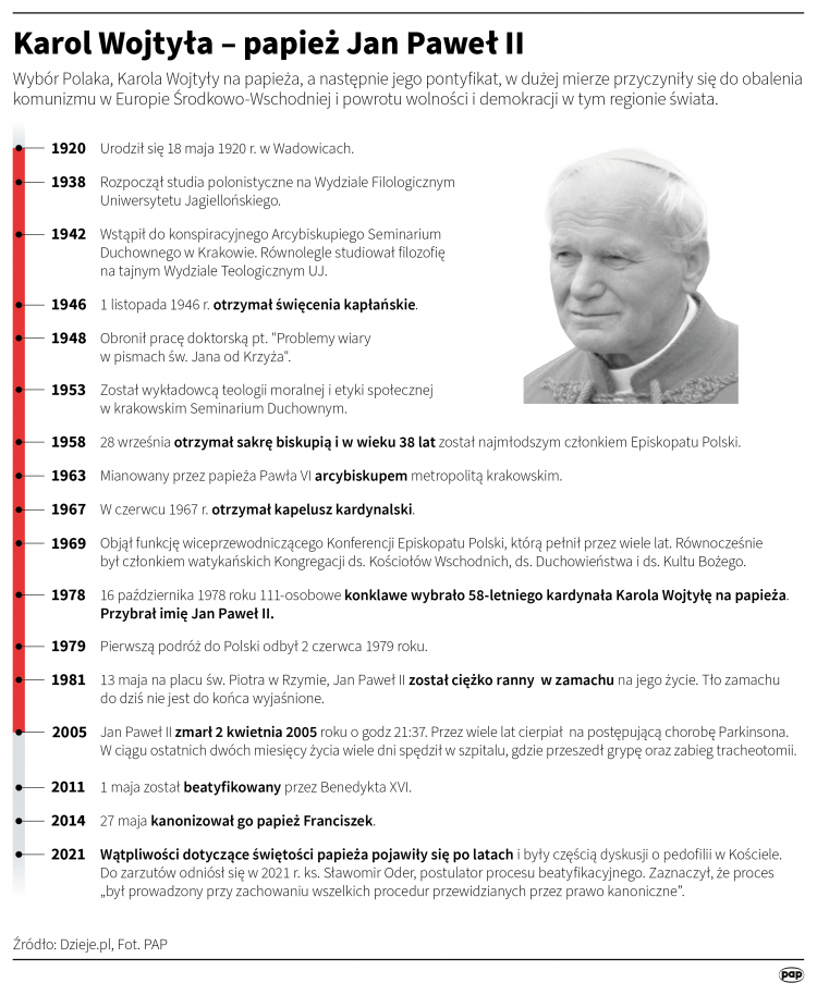 Karol Wojtyła - papież Jan Paweł II, infografika PAP/Adam Ziemienowicz, Maciej Zieliński, Maria Samczuk, Mateusz Krymski