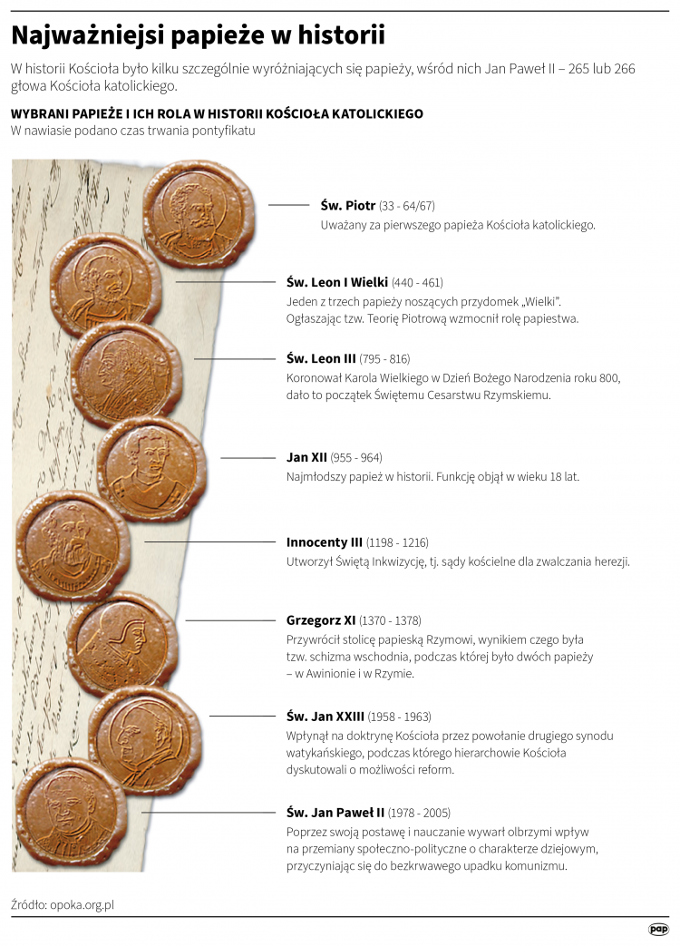 Najważniejsi papieże w historii, Infografika PAP/Adam Ziemienowicz, Mateusz Krymski