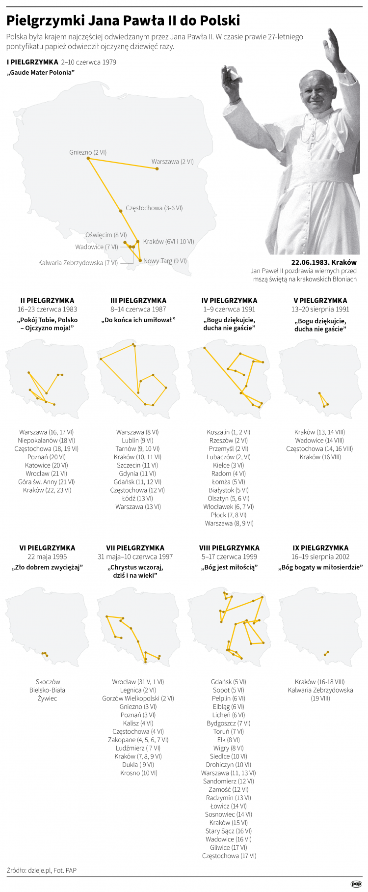 Pielgrzymki Jana Pawła II do Polski, infografika PAP/Adam Ziemienowicz