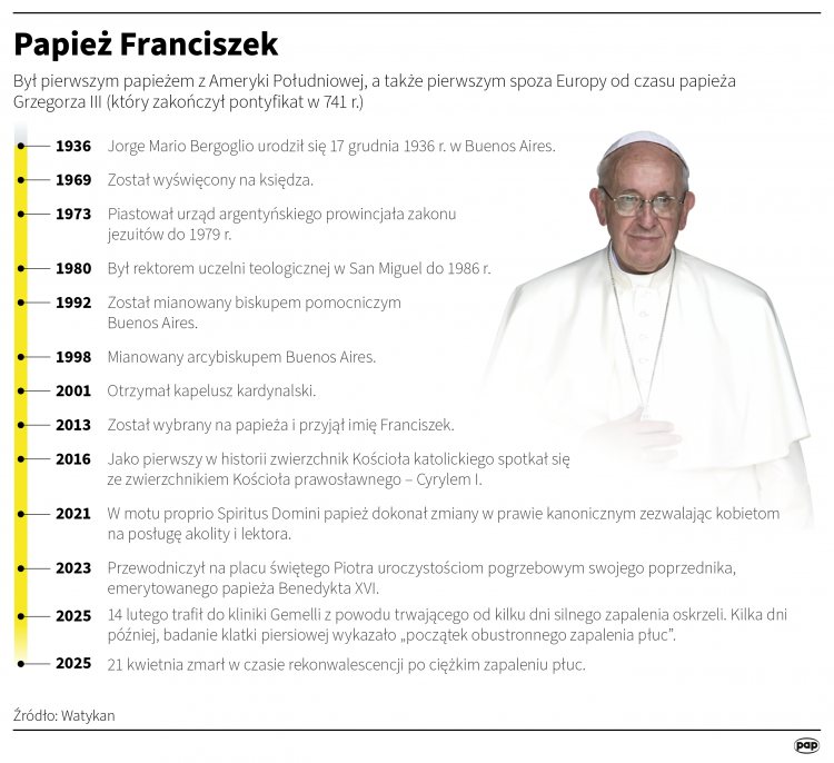 Papież Franciszek, infografika PAP/Mateusz Krymski, Adam Ziemienowicz