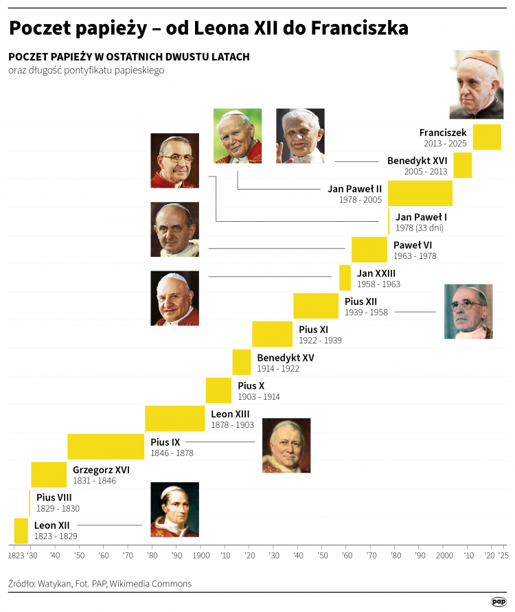 Poczet papieży od Leona XII do Franciszka, infografika PAP/Mateusz Krymski, Adam Ziemienowicz