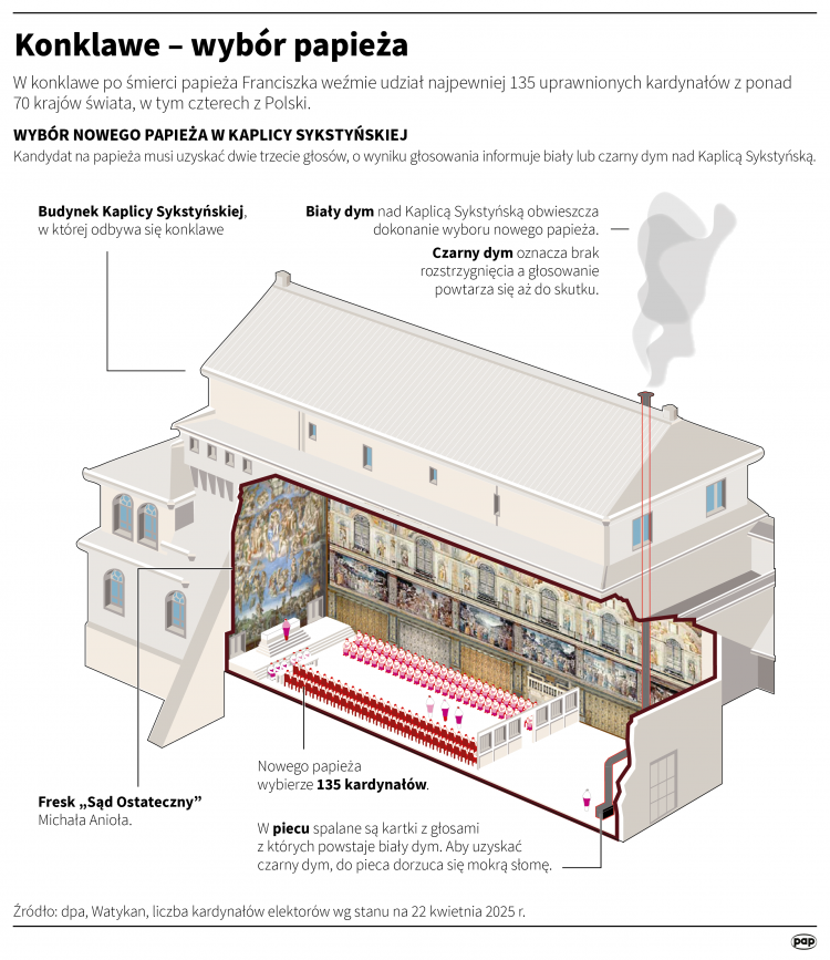 Konklawe - wybory papieża, infografika PAP/Adam Ziemienowicz, Mateusz Krymski