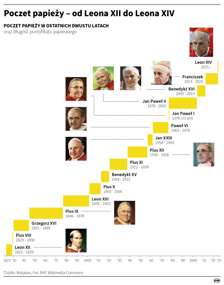 Poczet papieży – od Leona XII do Leona XIV