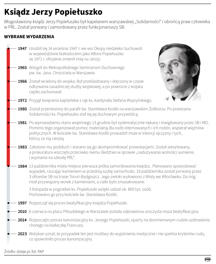 Ks. Jerzy Popiełuszko, infografika PAP/Maciej Zieliński, Adam Ziemienowicz, Mateusz Krymski