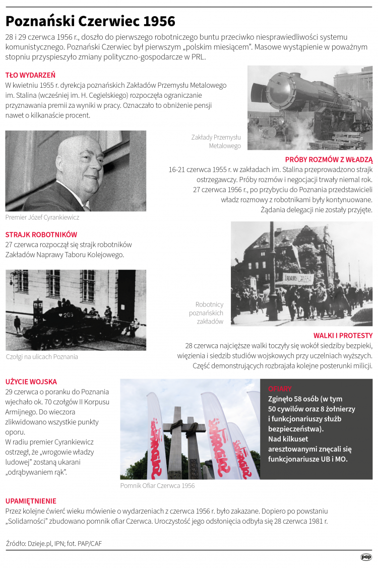 W 1981 r. w Poznaniu odsłonięto pomnik upamiętniający ofiary wydarzeń z 1956 r.