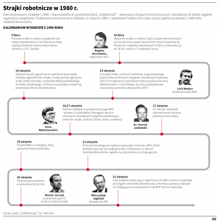 Strajki robotnicze z 1980 r. Infografika PAP/Adam Ziemienowicz, Michał Czernek