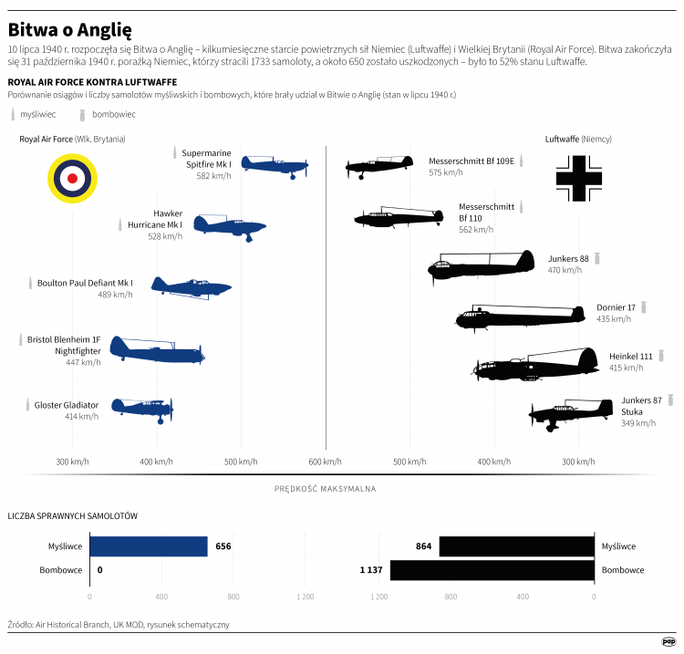 Royal Air Force kontra Luftwaffe. PAP/Mateusz Krymski